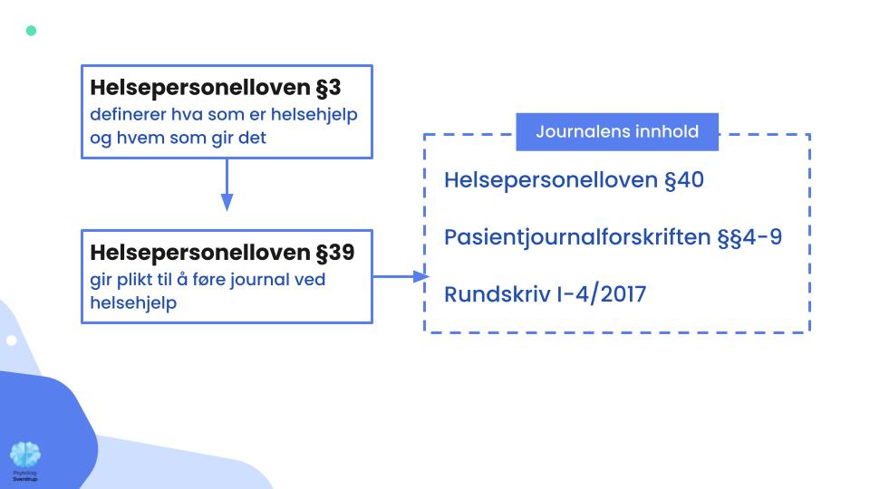 Helselovgivning og journalens innhold